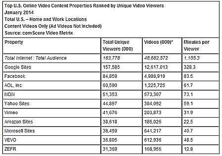 アメリカのオンライン動画サイト閲覧状況(2014年1月comScore調査)