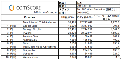 日本のオンライン動画サイト閲覧状況(2014年1月comScore調べ)