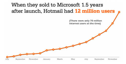 ホットメールユーザー数の推移