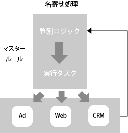 プライベートDMPにおけるシナリオの自動処理フロー