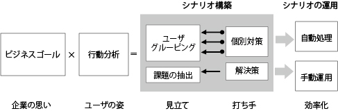 プライベートDMP導入　準備期のワークフロー