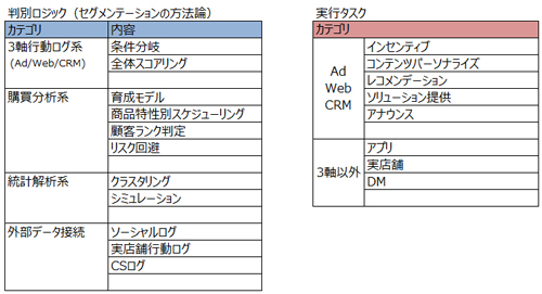 「判別ロジック」と「実行タスク」の中身