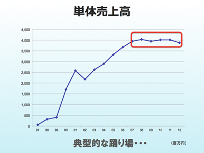 サイボウズ単体の売上高推移
