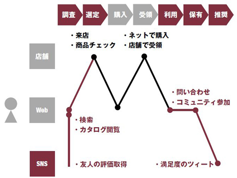 最愛戦略では購買前後が重要