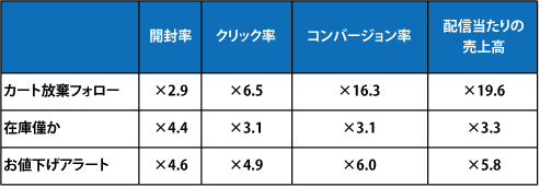 <全配信メルマガと比較したメール効果> 2013年9月~2014年6月累計値を比較。カート放棄フォローメールのCVR(購入率)はメルマガの16倍、お値下げアラートメールでも6倍を超えている。