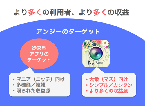 この状況は、写真加工にかぎらず、あらゆるカテゴリのアプリにあてはまる