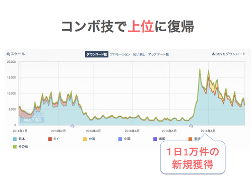 ダウンロード数の推移。さまざまな施策により、ストアのランクとダウンロード数が持ち直した