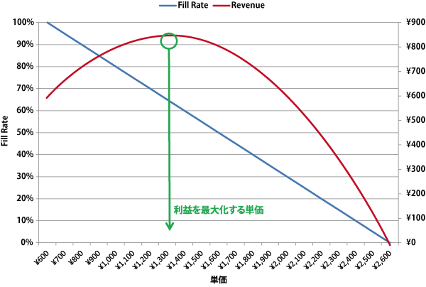 収益は1,000impでの計算。フロアプライスを下げすぎるとフィルレートは上がるが収益が低くなる。逆にCPMを上げすぎてもフィルレートは低下してしまう。この関係を理解してリアルタイムで運用を行うことが重要