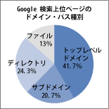 2007年8月度調査データ(Google)