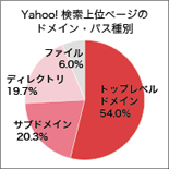 2007年8月度調査データ(Yahoo!)→2007年9月度調査データ