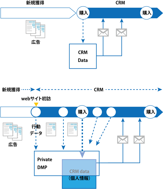 これまでのCRM(上図)とこれからのCRM(下図)