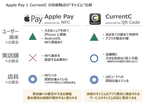 Apple Pay と CurrentC の技術観点の”キャズム”比較