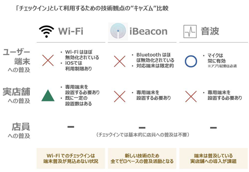 「チェックイン」として利用するための技術観点の”キャズム”比較