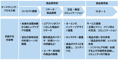 マーケティング・プロセス別の共創例
