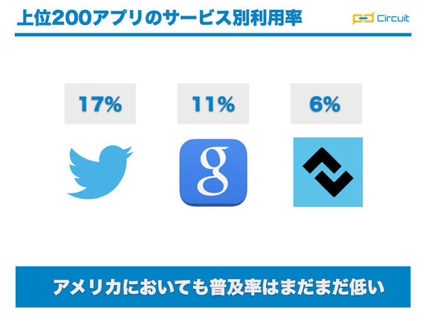 参考資料:Twitter's Deeplink Tags Have Higher Adoption than Google's or App Links,URX社