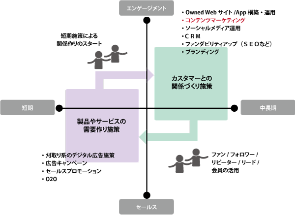 図1：目的軸と時間軸でわけたデジタルマーケティング施策の全体像
