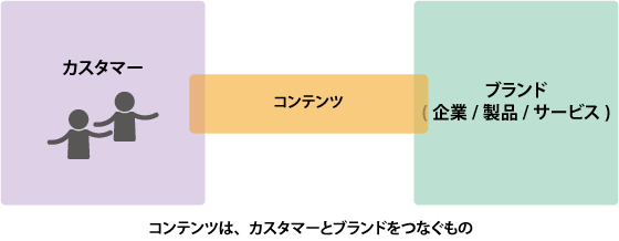 図2：コンテンツマーケティングにおけるコンテンツの役割