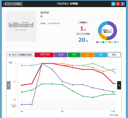 アーティスト名や楽曲名をクリックすると表示されるアナリティクス画面