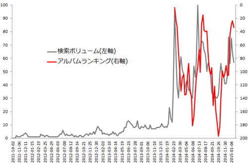 （Googleトレンド、you大樹をもとに筆者作成）