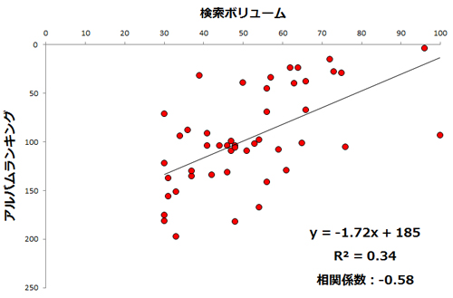 検索ボリュームとアルバムランキングの関係（ランキングは軸の上下を反転させています）