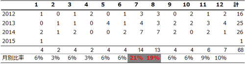 月別の公演回数（Wikipediaをもとに筆者作成）