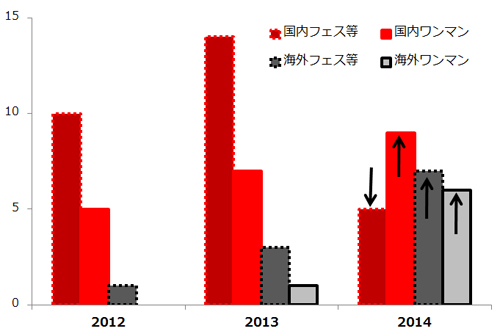 タイプ別公演回数、（Wikipediaをもとに筆者作成）※さくら学院での公演やGAGAの前座、Sonisphere等のフェス出演については「フェス等」としました。
