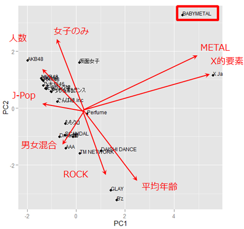 BABYMETALについての主成分分析(Rによるbiplotの結果をもとに筆者作成)