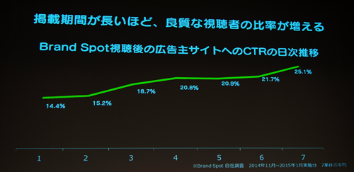 広告主サイトへのCTRは右肩上がりに推移する傾向にあるという