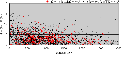 Yahoo!上位サイトのキーワード率（Yahoo!検索結果3000URL調査）