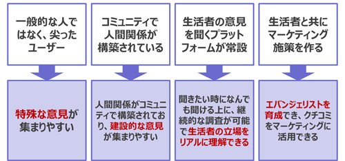 他リサーチ手法と共創コミュニティの違い