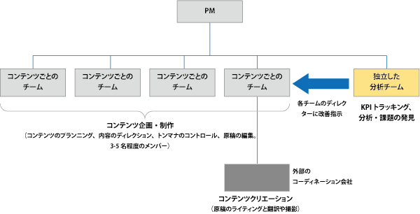 制作協力会社内の体制イメージ