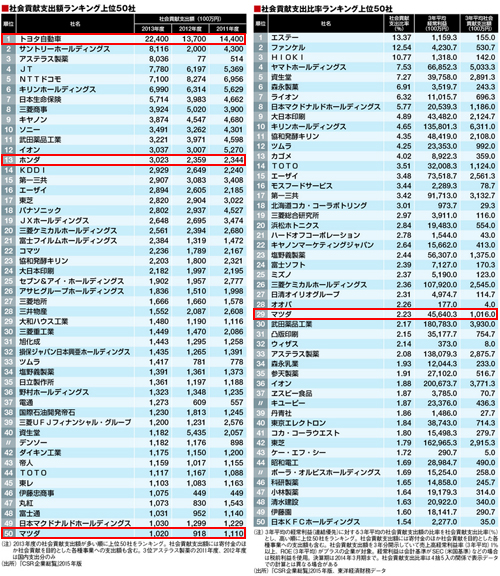 「社会貢献支出額ランキング」と「社会貢献度支出比率ランキング」(出典:東洋経済オンライン)