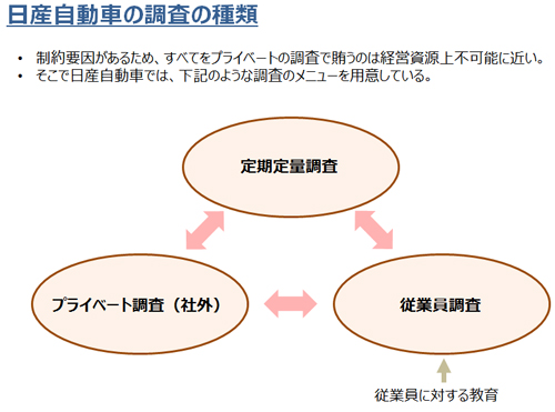 日産自動車の調査の種類
