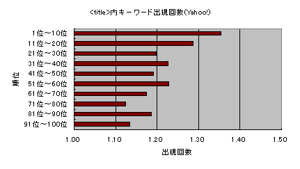 Yahoo!上位サイトのキーワード率