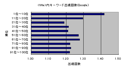 Google上位サイトのキーワード率