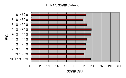 <title>の文字数（Yahoo!）