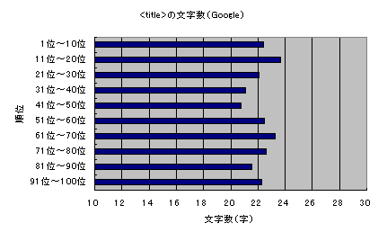 <title>の文字数（Google）