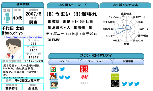 ソーシャルプロファイリング例(ダミーデータ)