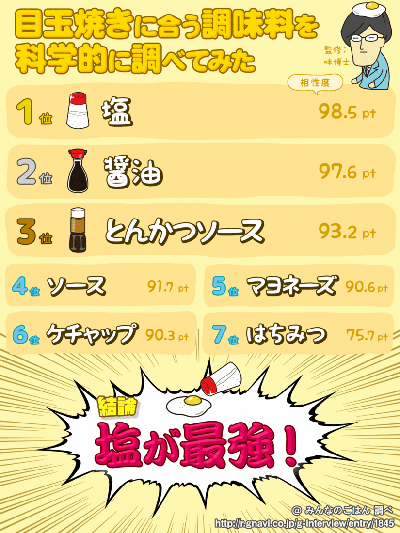 「目玉焼きに一番合う調味料が塩であることが科学的に証明される」の最後に入れたまとめ画像