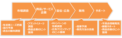ソーシャルデータの活用範囲