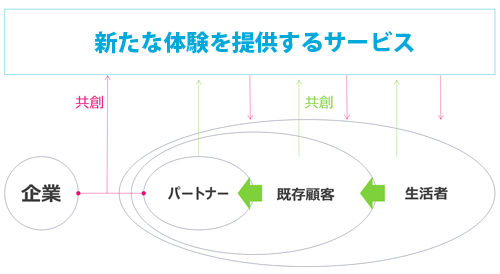 文脈価値自体を生み出す共創プラットフォーム
