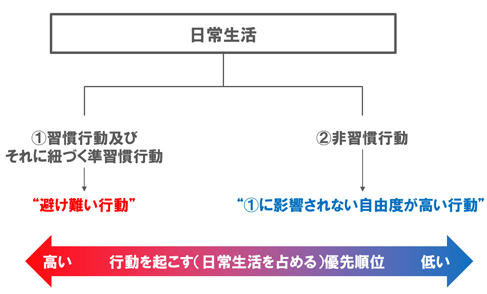 日常生活は2種類の行動に分けられます