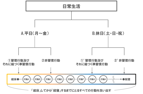 日常生活を細かく見ていきましょう
