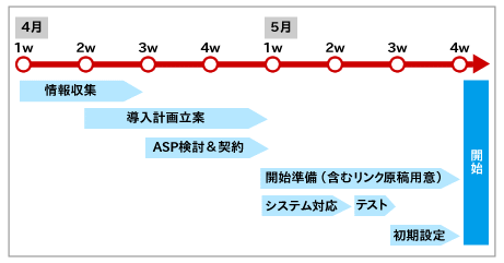 導入スケジュールの例
