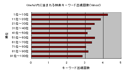 <meta>に検索キーワードが含まれる回数(Yahoo!)