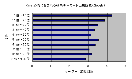 <meta>に検索キーワードが含まれる回数(Google)