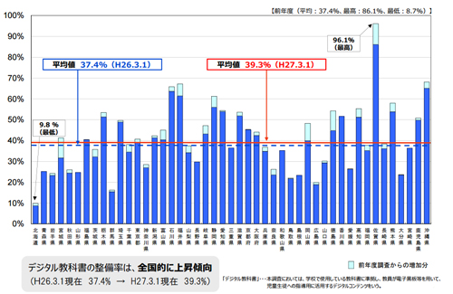 出典:平成26年度 学校における教育の情報化の実態等に関する調査結果http://www.mext.go.jp/a_menu/shotou/zyouhou/__icsFiles/afieldfile/2015/09/02/1361388_01_1.pdf