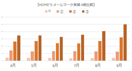 メールマーケティングの実績
