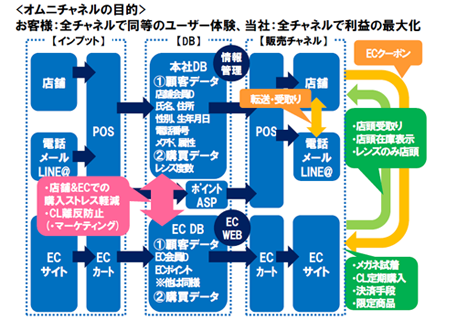 メガネスーパーのデータ活用イメージ
