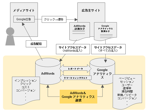 AdWordsサーバーとGoogle アナリティクスサーバーが連携